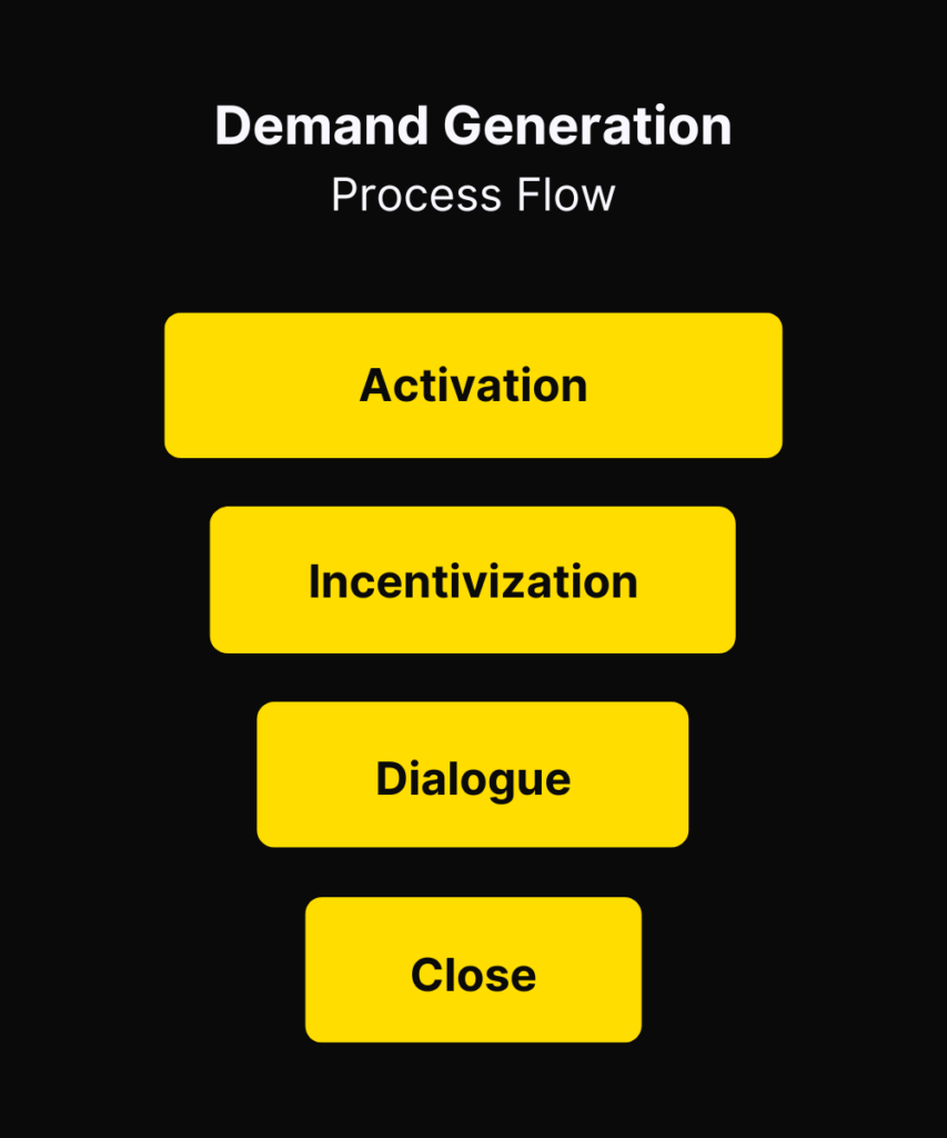 Demand Generation Funnel Flow - B2B Marketing - Openthrive
